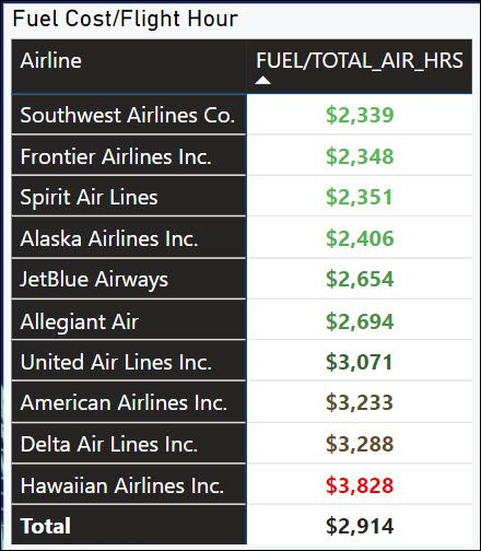 2024 11 14 10 47 09 US airline fuel costs per flight hour