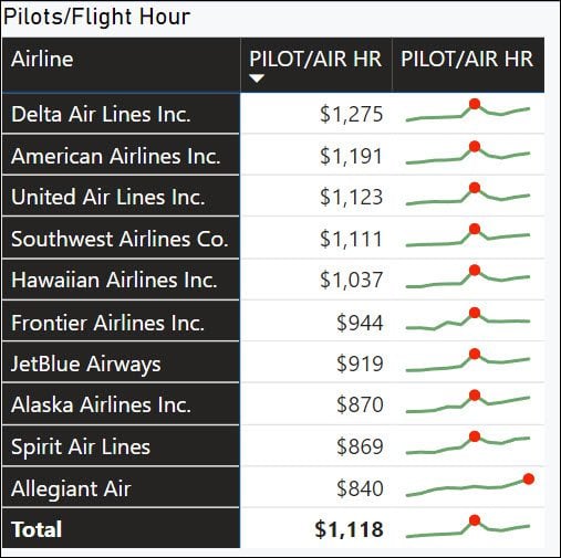 2024 11 14 10 47 34 US airline pilot costs per hour